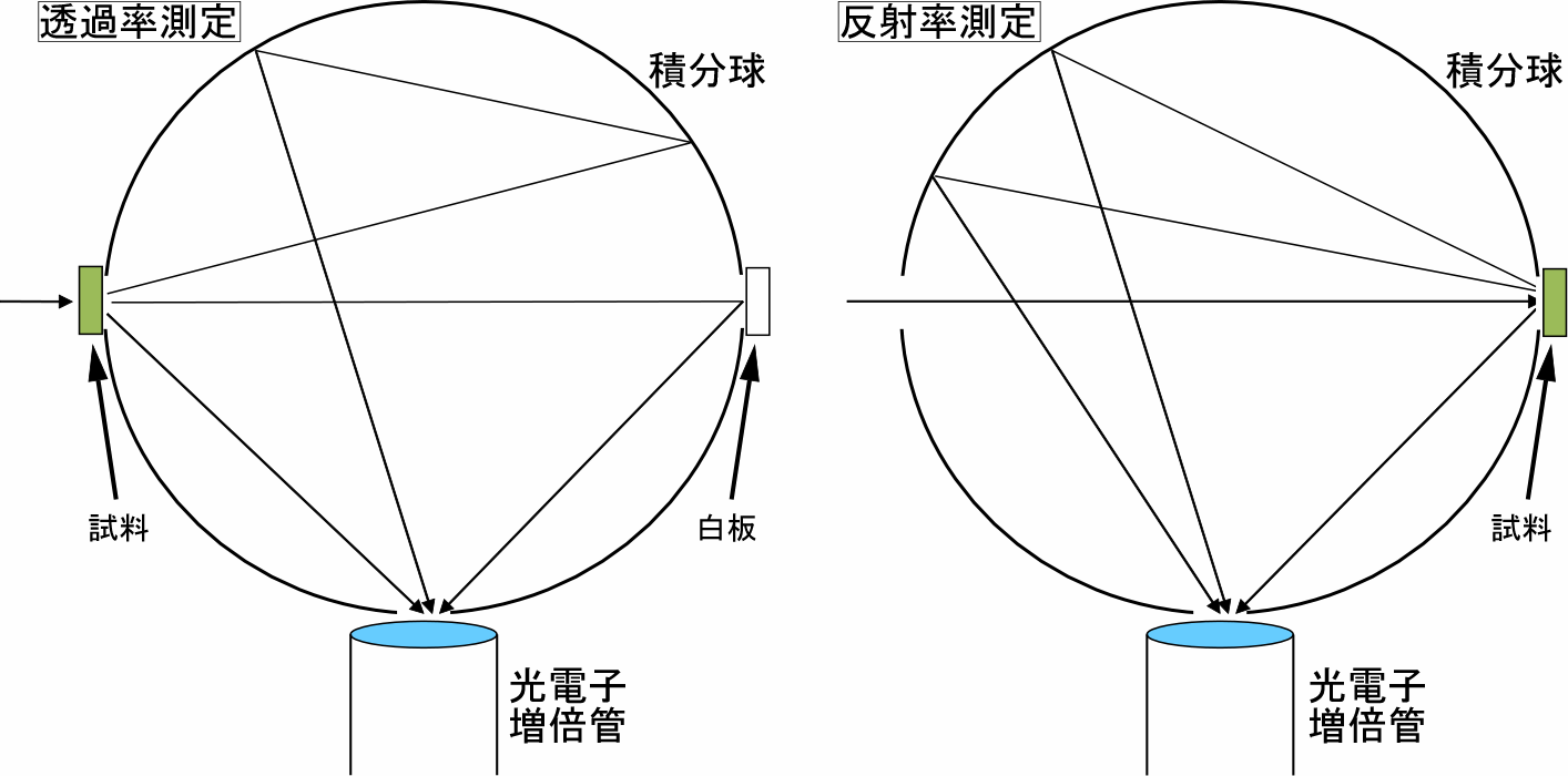 積分球のしくみ