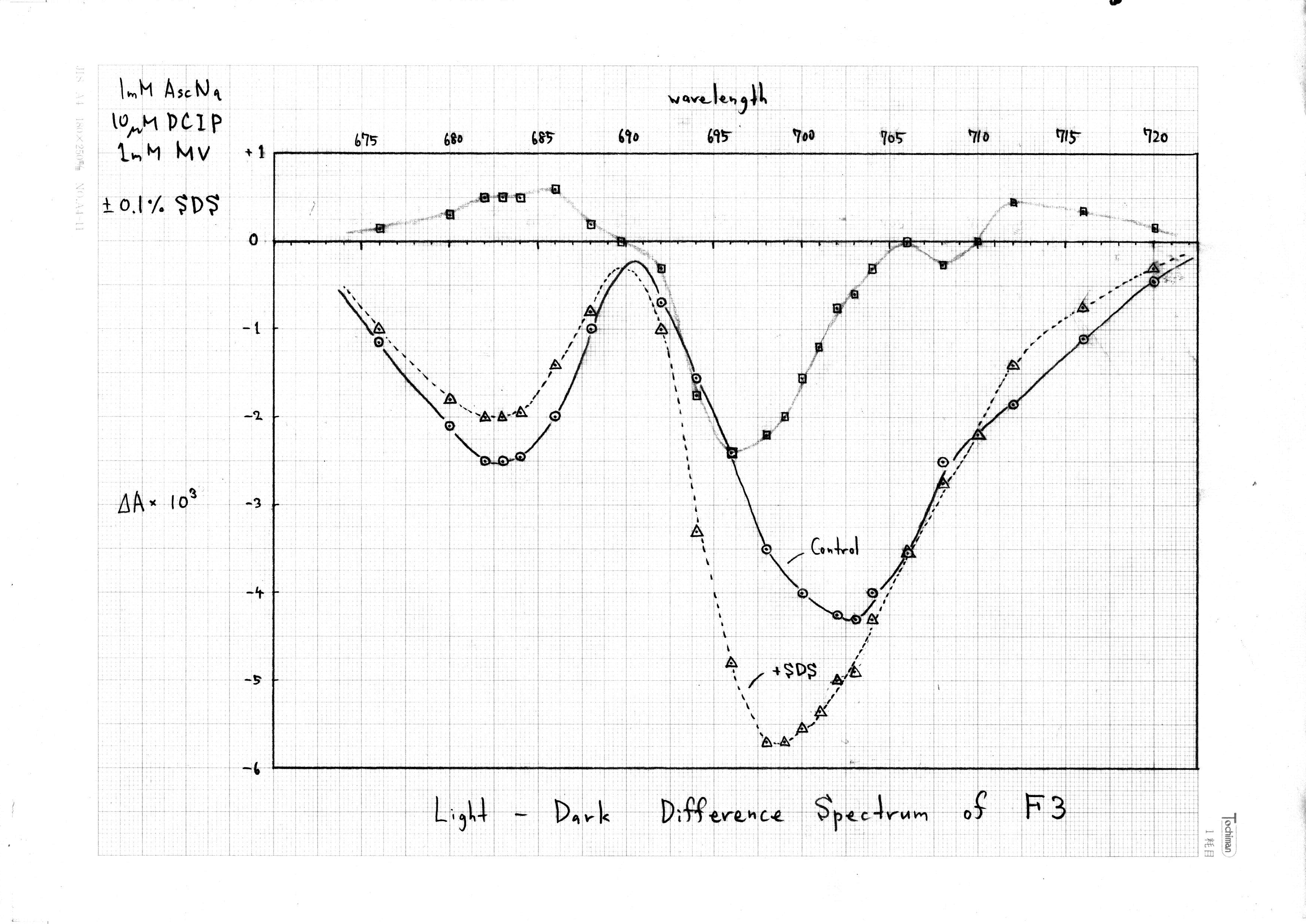 P700の差吸収スペクトル
